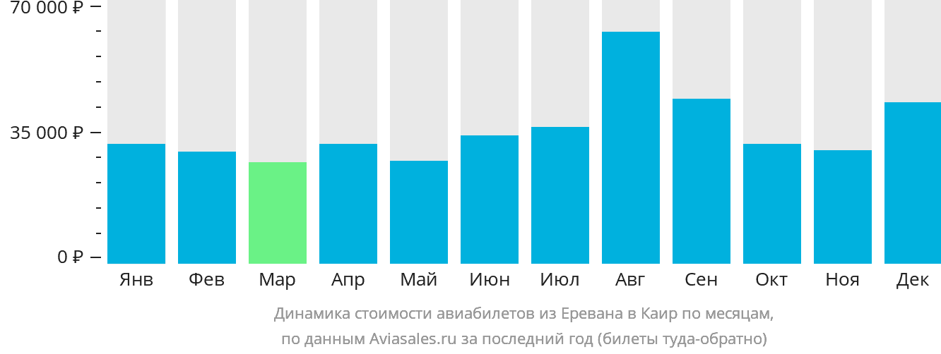 Динамика стоимости авиабилетов из Еревана в Каир по месяцам