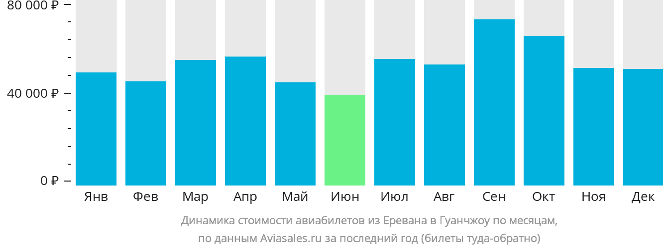 Динамика стоимости авиабилетов из Еревана в Гуанчжоу по месяцам