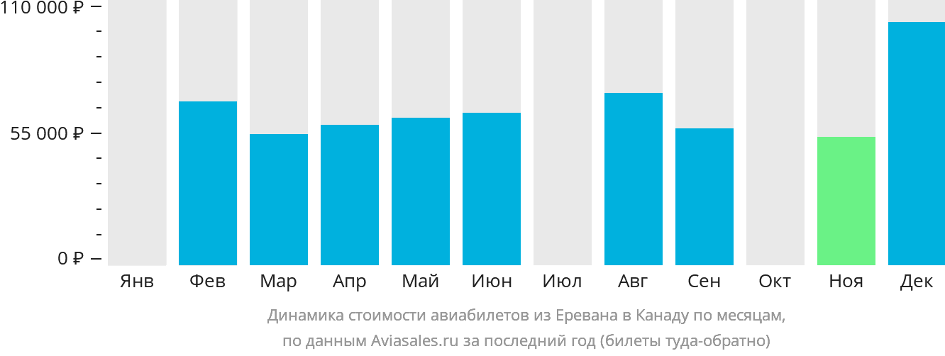 Динамика стоимости авиабилетов из Еревана в Канаду по месяцам