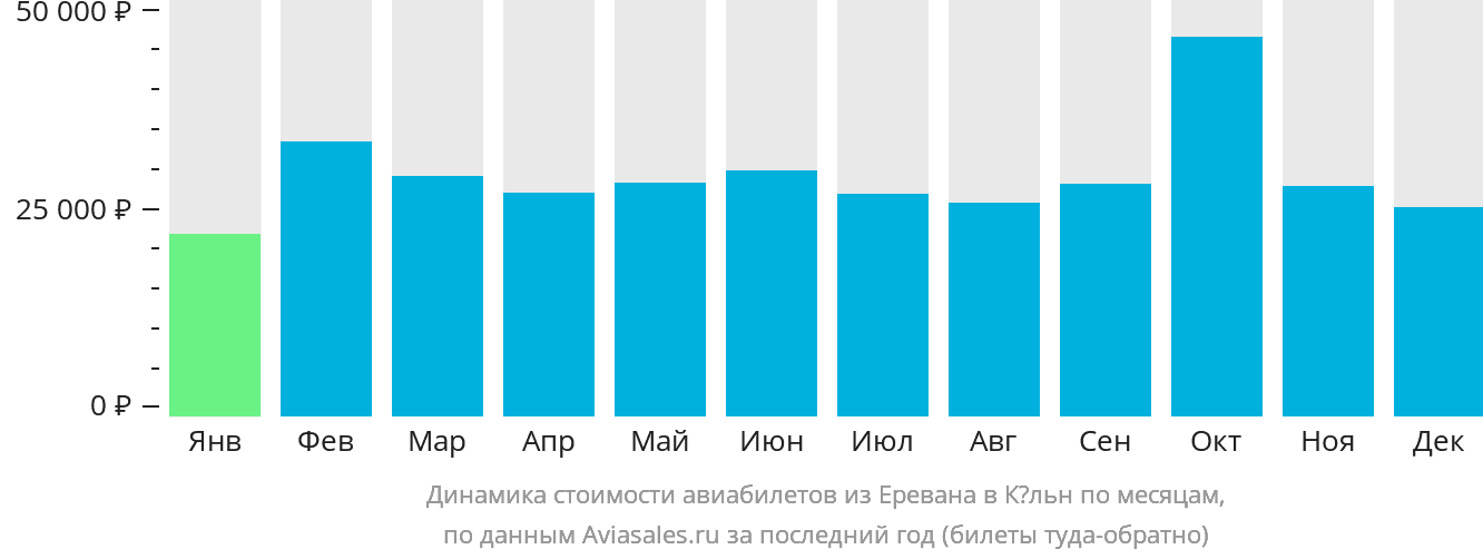 Динамика стоимости авиабилетов из Еревана в Кёльн по месяцам