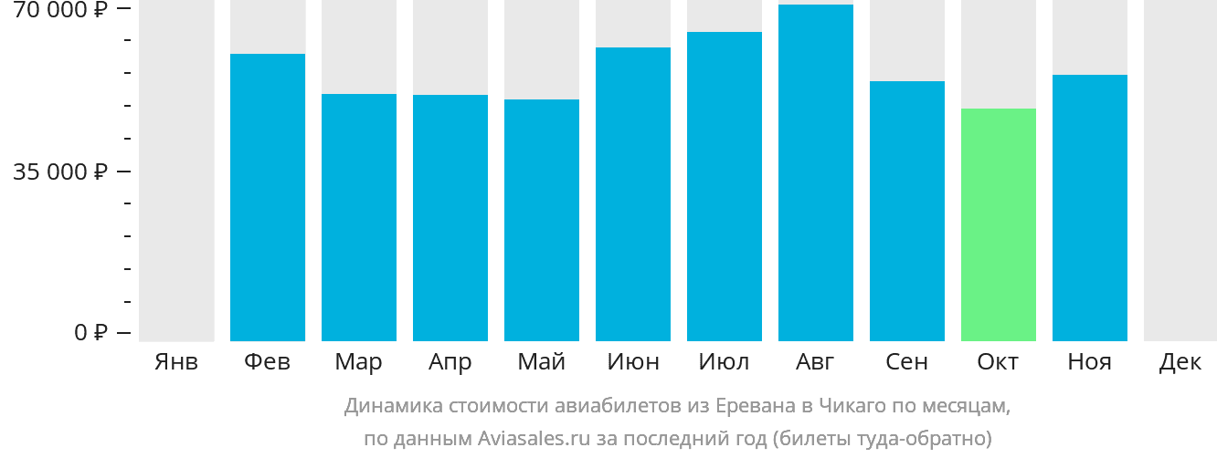 Динамика стоимости авиабилетов из Еревана в Чикаго по месяцам