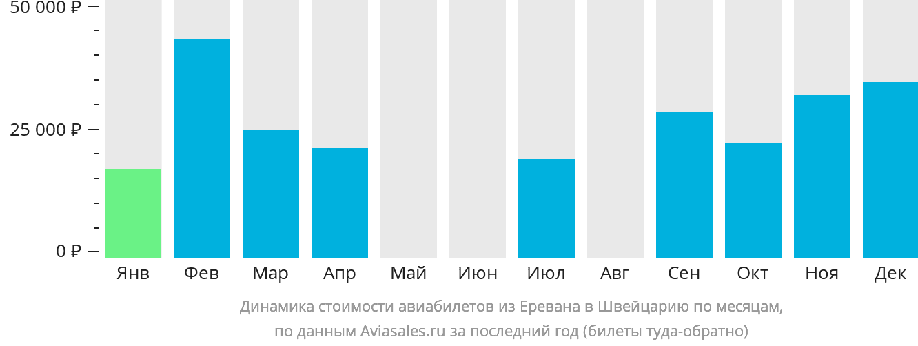 Динамика стоимости авиабилетов из Еревана в Швейцарию по месяцам