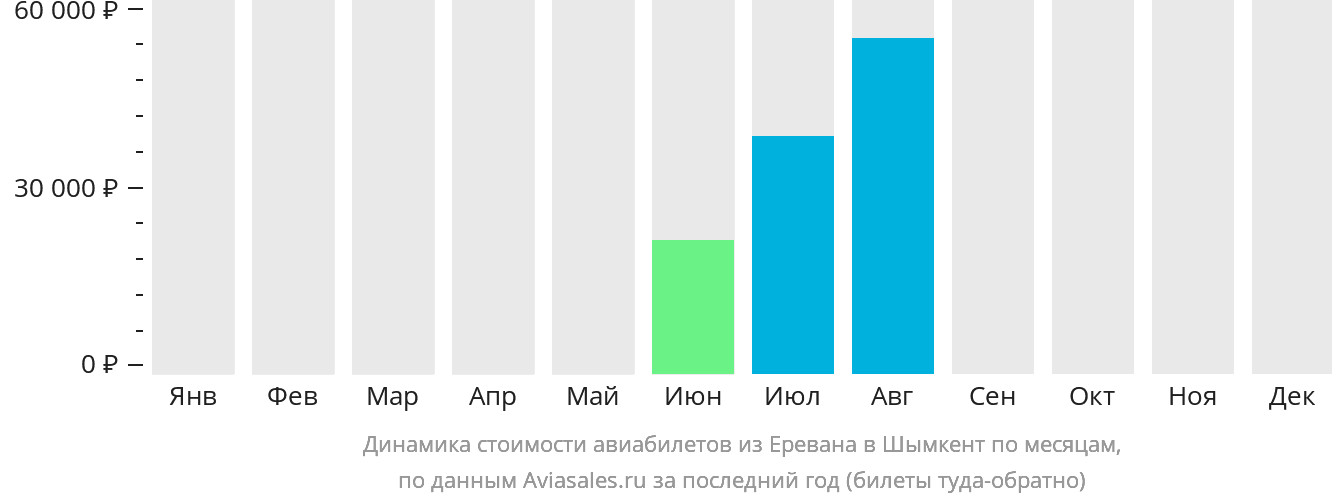 Динамика стоимости авиабилетов из Еревана в Шымкент по месяцам