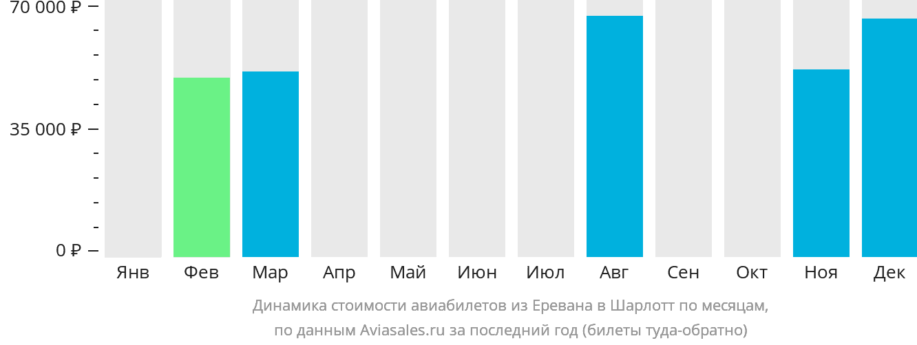 Динамика стоимости авиабилетов из Еревана в Шарлотт по месяцам