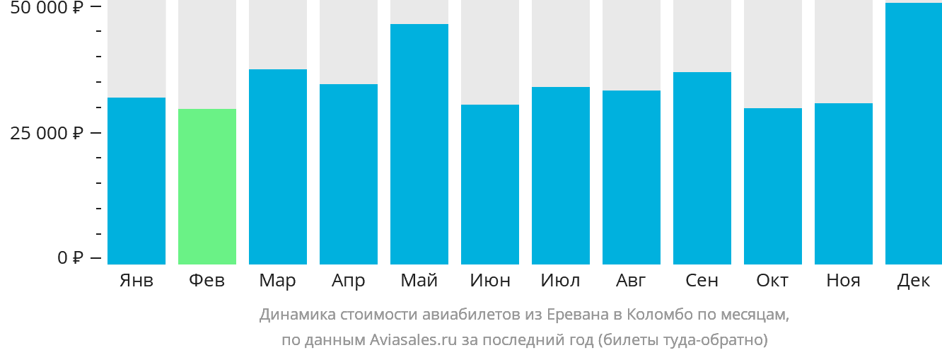 Динамика стоимости авиабилетов из Еревана в Коломбо по месяцам