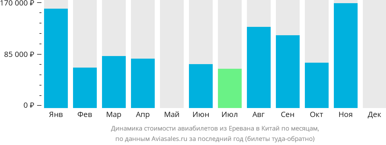 Динамика стоимости авиабилетов из Еревана в Китай по месяцам