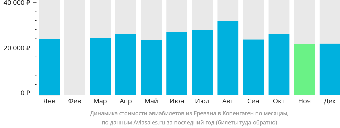 Динамика стоимости авиабилетов из Еревана в Копенгаген по месяцам