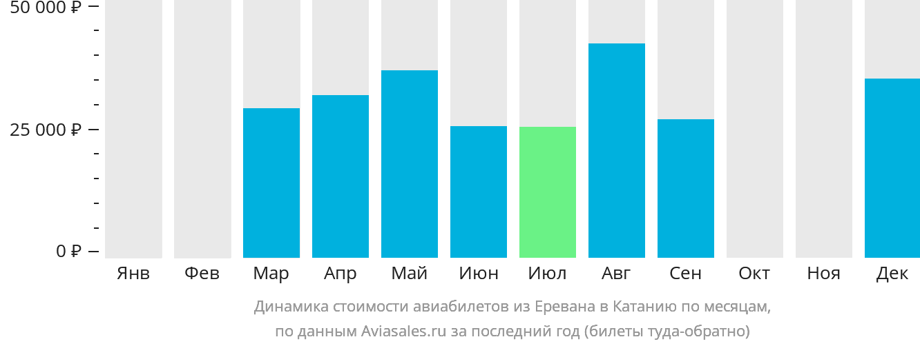 Динамика стоимости авиабилетов из Еревана в Катанию по месяцам