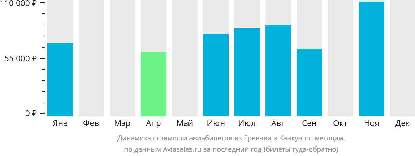Динамика стоимости авиабилетов из Еревана в Канкун по месяцам