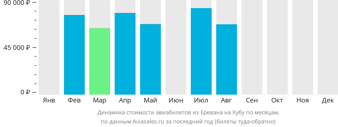 Динамика стоимости авиабилетов из Еревана на Кубу по месяцам
