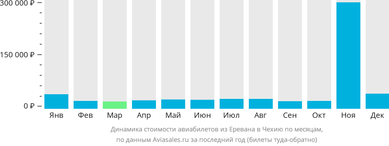 Динамика стоимости авиабилетов из Еревана в Чехию по месяцам