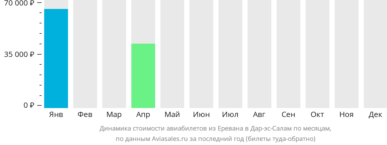 Динамика стоимости авиабилетов из Еревана в Дар-эс-Салам по месяцам