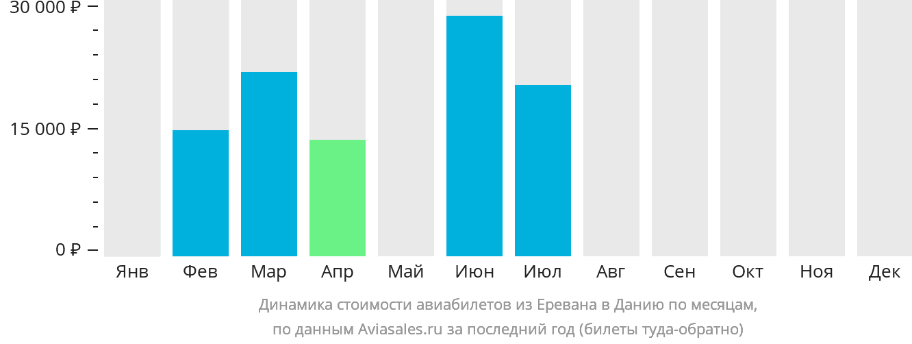 Динамика стоимости авиабилетов из Еревана в Данию по месяцам