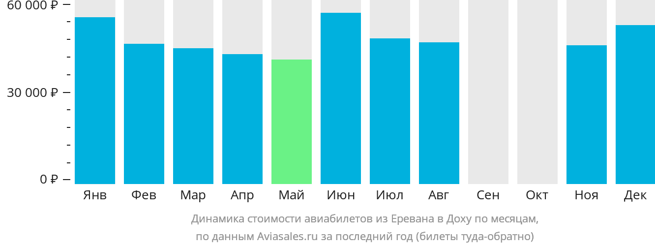 Динамика стоимости авиабилетов из Еревана в Доху по месяцам