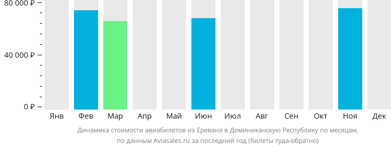 Динамика стоимости авиабилетов из Еревана в Доминиканскую Республику по месяцам