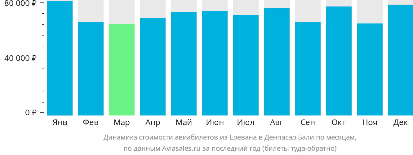 Динамика стоимости авиабилетов из Еревана в Денпасар (Бали) по месяцам
