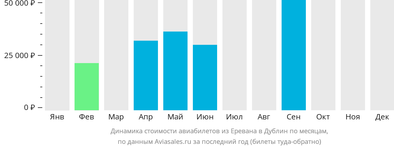 Динамика стоимости авиабилетов из Еревана в Дублин по месяцам