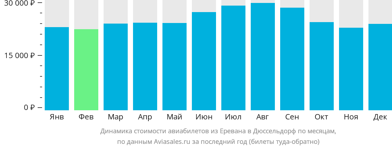 Динамика стоимости авиабилетов из Еревана в Дюссельдорф по месяцам