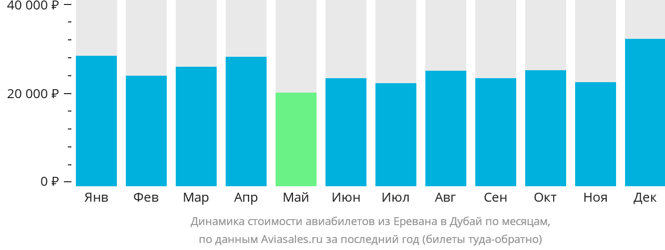 Динамика стоимости авиабилетов из Еревана в Дубай по месяцам