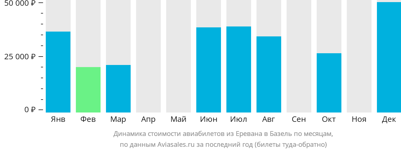 Динамика стоимости авиабилетов из Еревана в Базель по месяцам