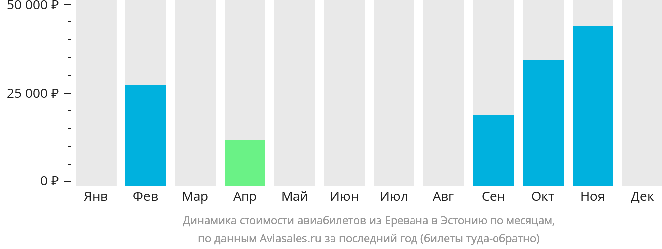 Динамика стоимости авиабилетов из Еревана в Эстонию по месяцам
