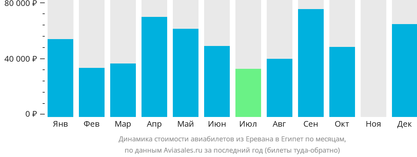 Динамика стоимости авиабилетов из Еревана в Египет по месяцам