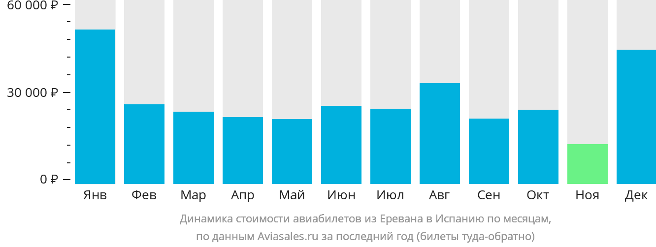 Динамика стоимости авиабилетов из Еревана в Испанию по месяцам