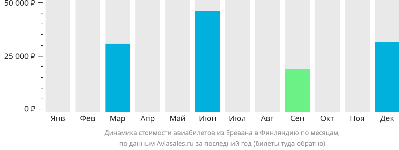 Динамика стоимости авиабилетов из Еревана в Финляндию по месяцам