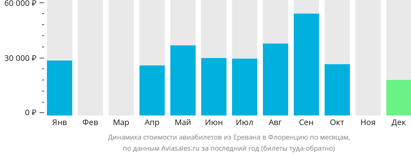 Динамика стоимости авиабилетов из Еревана в Флоренцию по месяцам