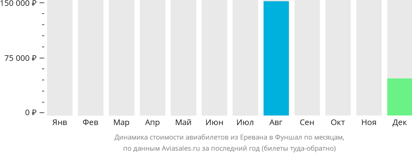 Динамика стоимости авиабилетов из Еревана в Фуншал (Мадейра) по месяцам