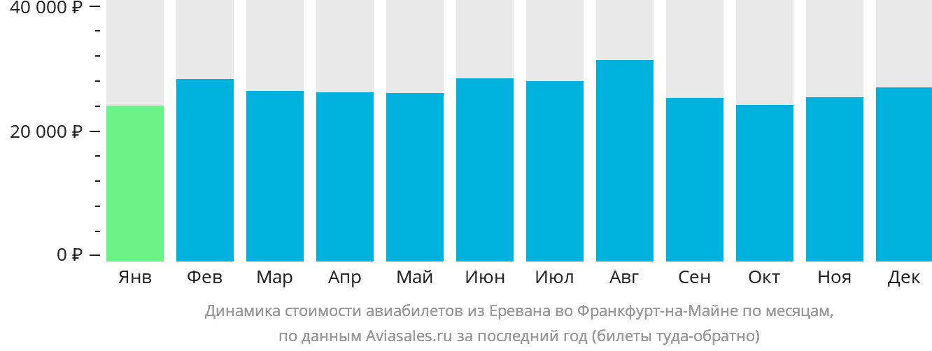 Динамика стоимости авиабилетов из Еревана во Франкфурт-на-Майне по месяцам