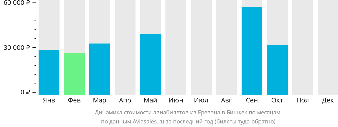 Динамика стоимости авиабилетов из Еревана в Бишкек по месяцам