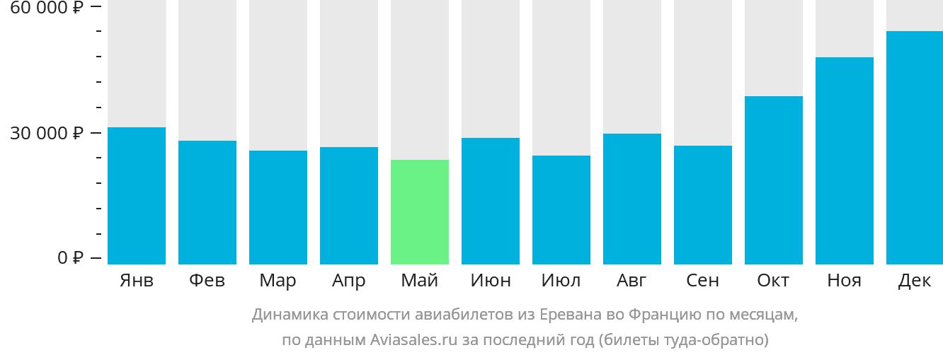 Динамика стоимости авиабилетов из Еревана во Францию по месяцам