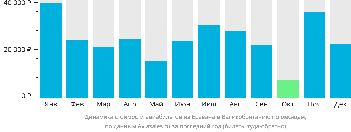 Динамика стоимости авиабилетов из Еревана в Великобританию по месяцам