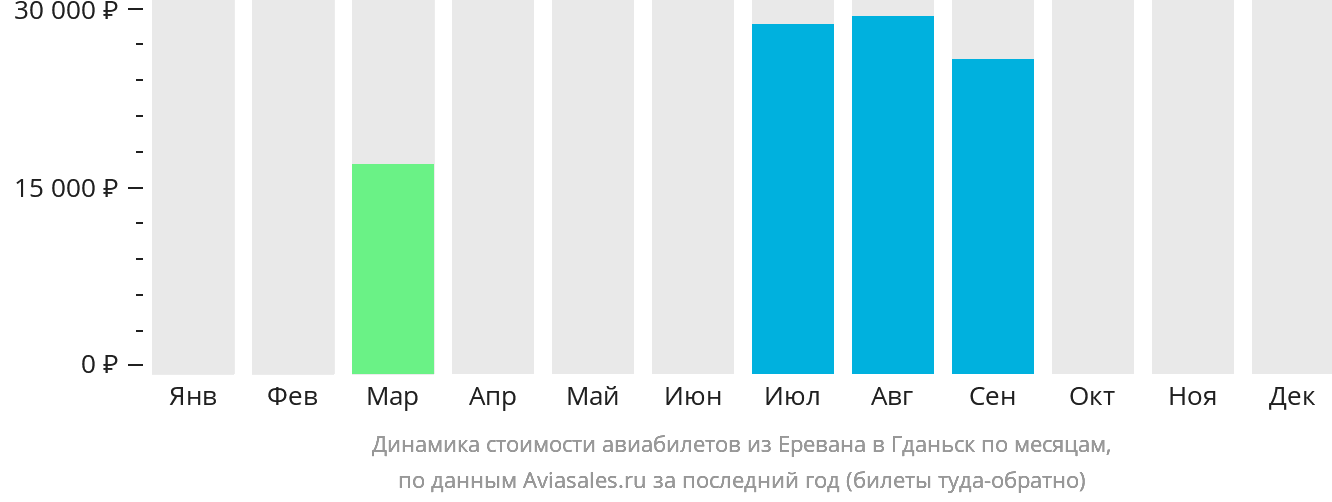 Динамика стоимости авиабилетов из Еревана в Гданьск по месяцам