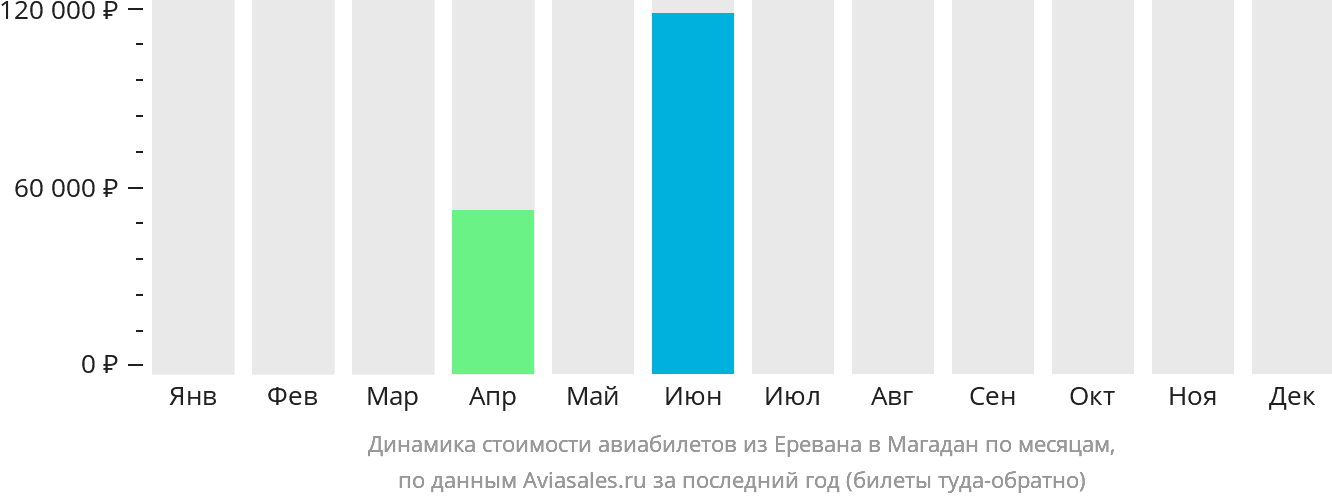 Динамика стоимости авиабилетов из Еревана в Магадан по месяцам