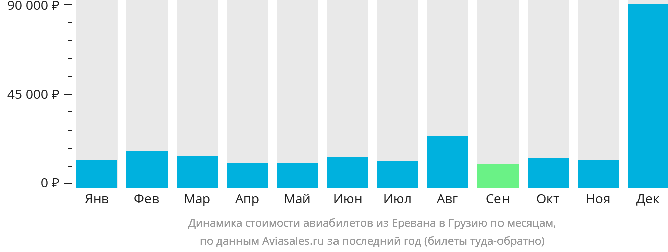 Динамика стоимости авиабилетов из Еревана в Грузию по месяцам