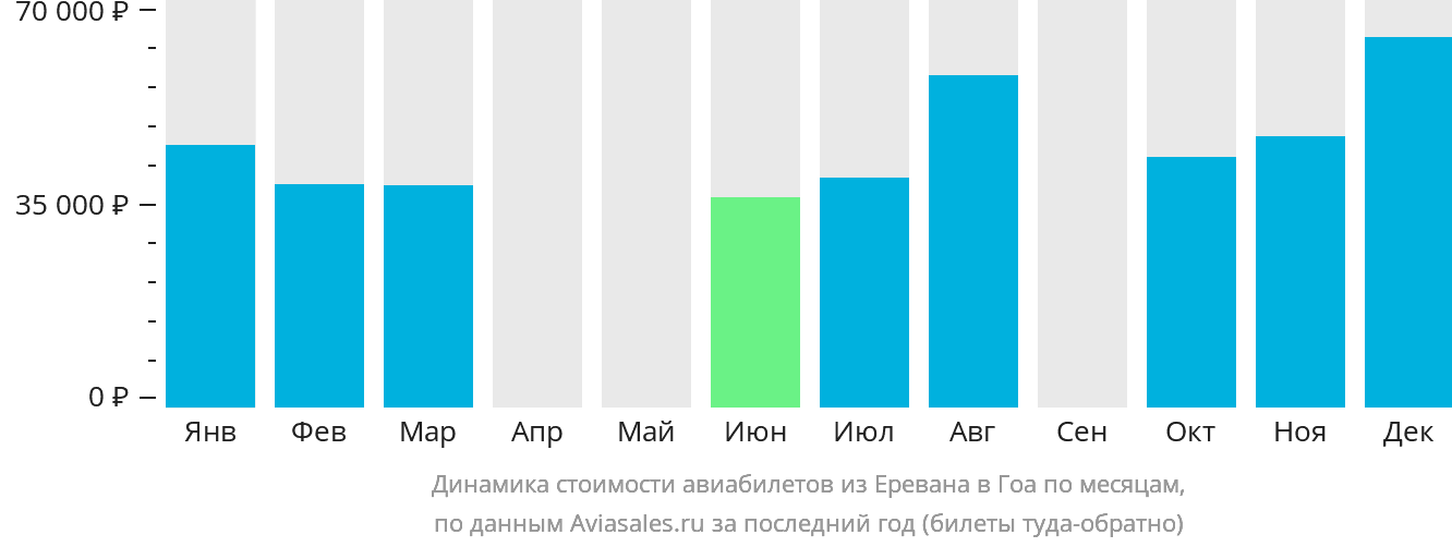 Динамика стоимости авиабилетов из Еревана в Гоа по месяцам