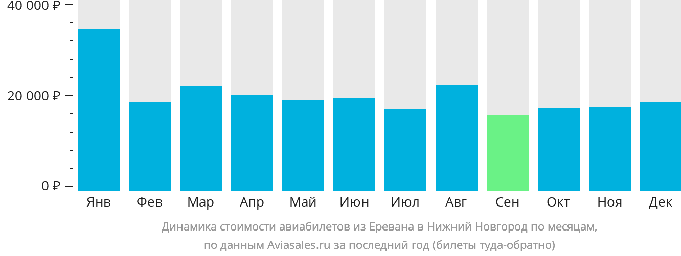 Динамика стоимости авиабилетов из Еревана в Нижний Новгород по месяцам