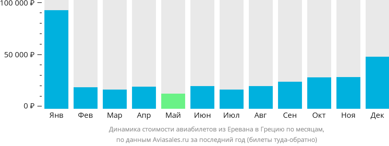 Динамика стоимости авиабилетов из Еревана в Грецию по месяцам