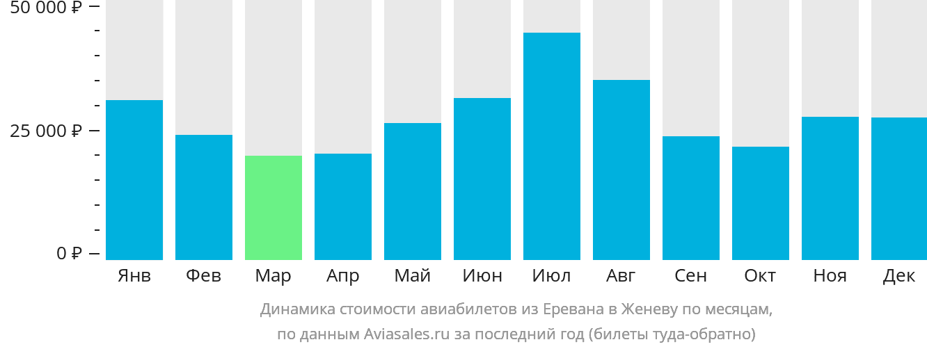 Динамика стоимости авиабилетов из Еревана в Женеву по месяцам