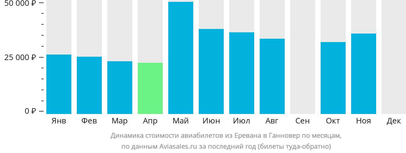 Динамика стоимости авиабилетов из Еревана в Ганновер по месяцам