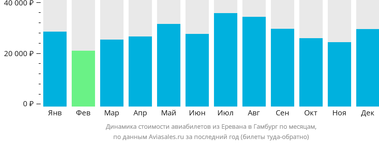 Динамика стоимости авиабилетов из Еревана в Гамбург по месяцам