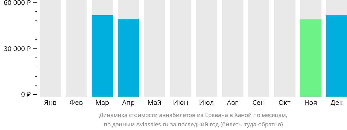 Динамика стоимости авиабилетов из Еревана в Ханой по месяцам