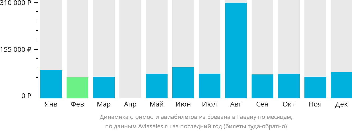 Динамика стоимости авиабилетов из Еревана в Гавану по месяцам