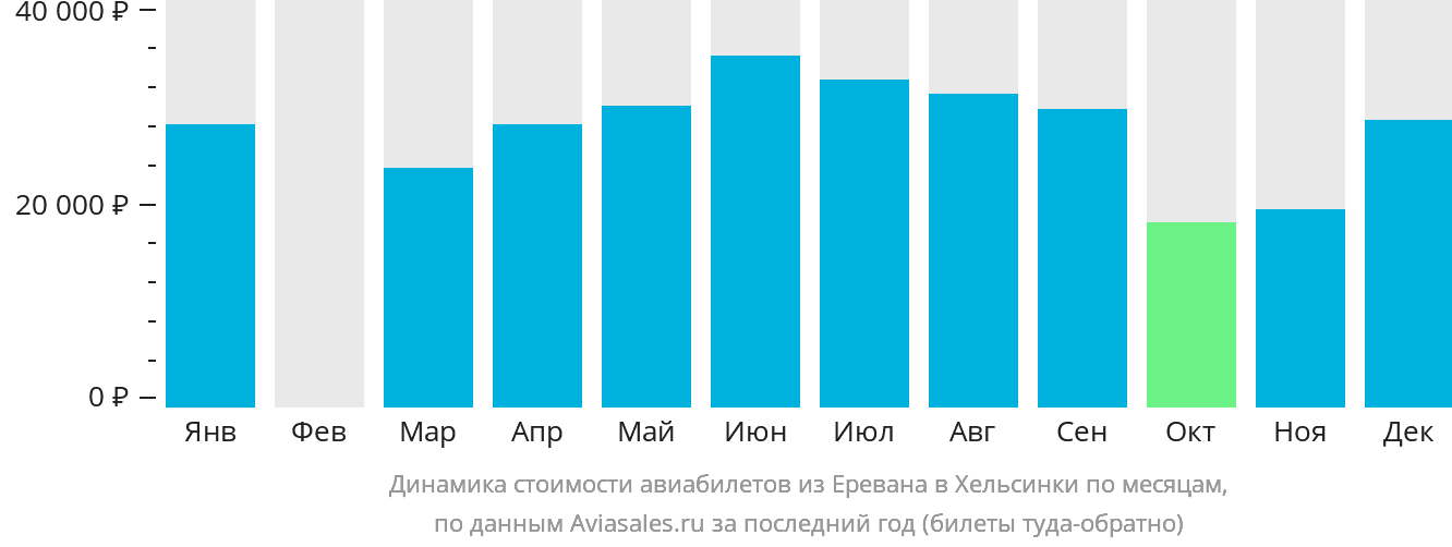 Динамика стоимости авиабилетов из Еревана в Хельсинки по месяцам