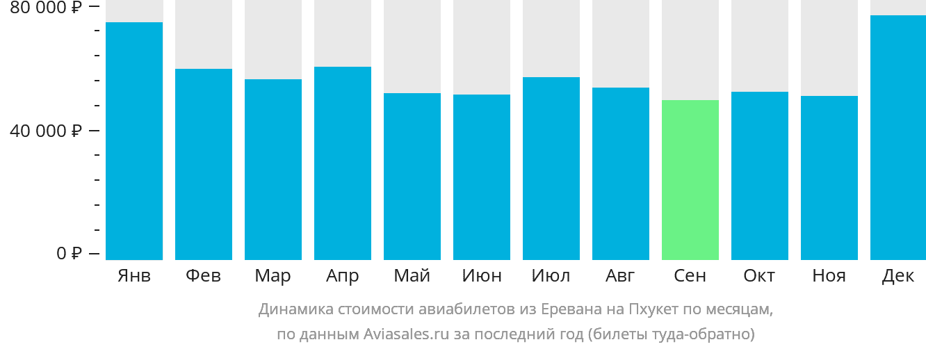 Динамика стоимости авиабилетов из Еревана на Пхукет по месяцам