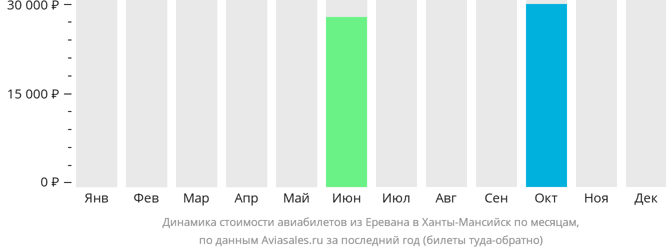 Динамика стоимости авиабилетов из Еревана в Ханты-Мансийск по месяцам
