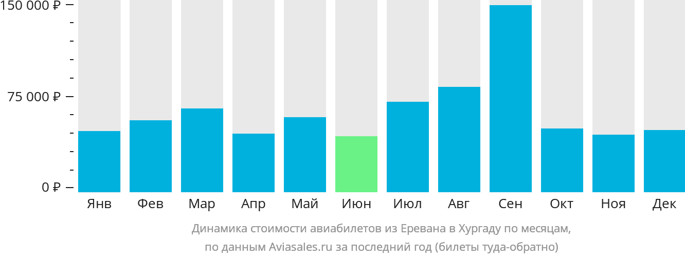 Динамика стоимости авиабилетов из Еревана в Хургаду по месяцам