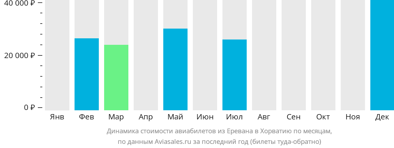 Динамика стоимости авиабилетов из Еревана в Хорватию по месяцам